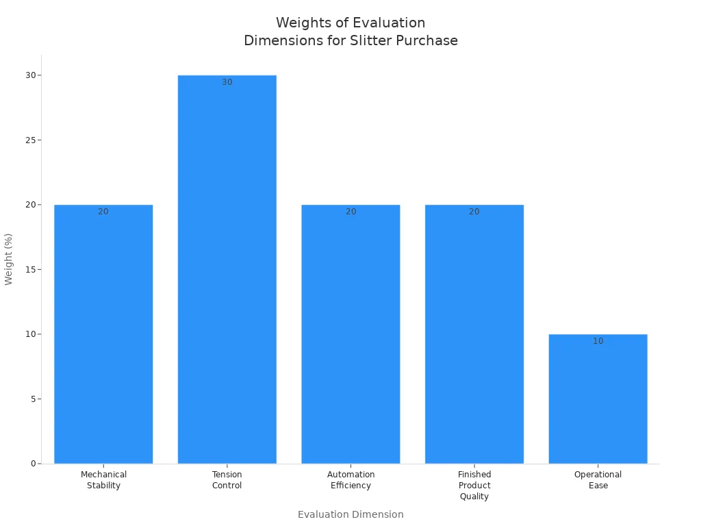 Bar chart showing the weights of evaluation dimensions for stretch film slitter purchases