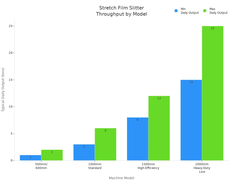 Bar chart comparing daily throughput for different stretch film slitter machine models