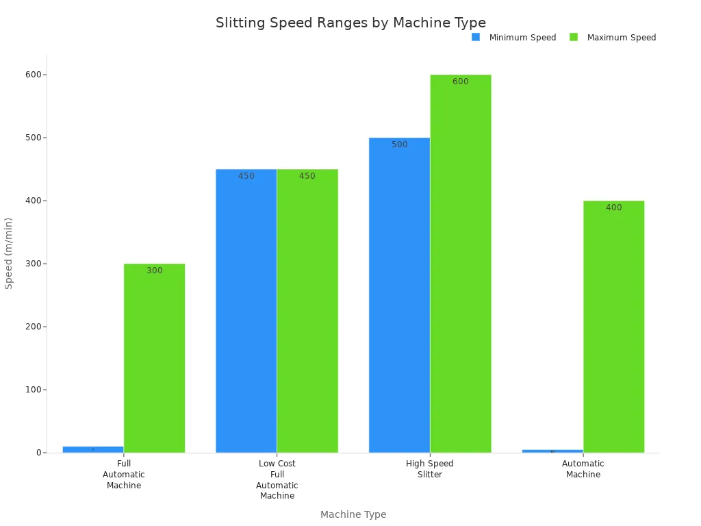 Bar chart comparing minimum and maximum slitting speeds for four stretch film slitter machine types